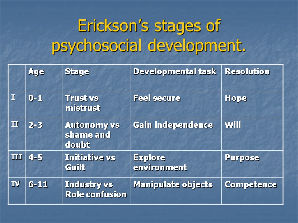 Erickson’s stages of psychosocial development.